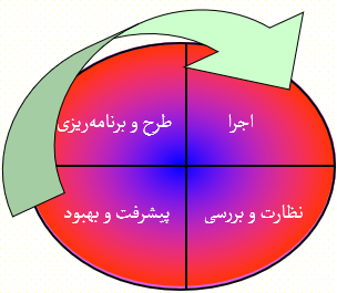 چرخه سیستم مدیریت زیست محیطی